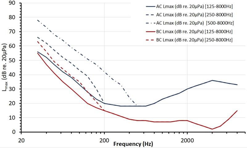 Maximum background noise levels for PTA